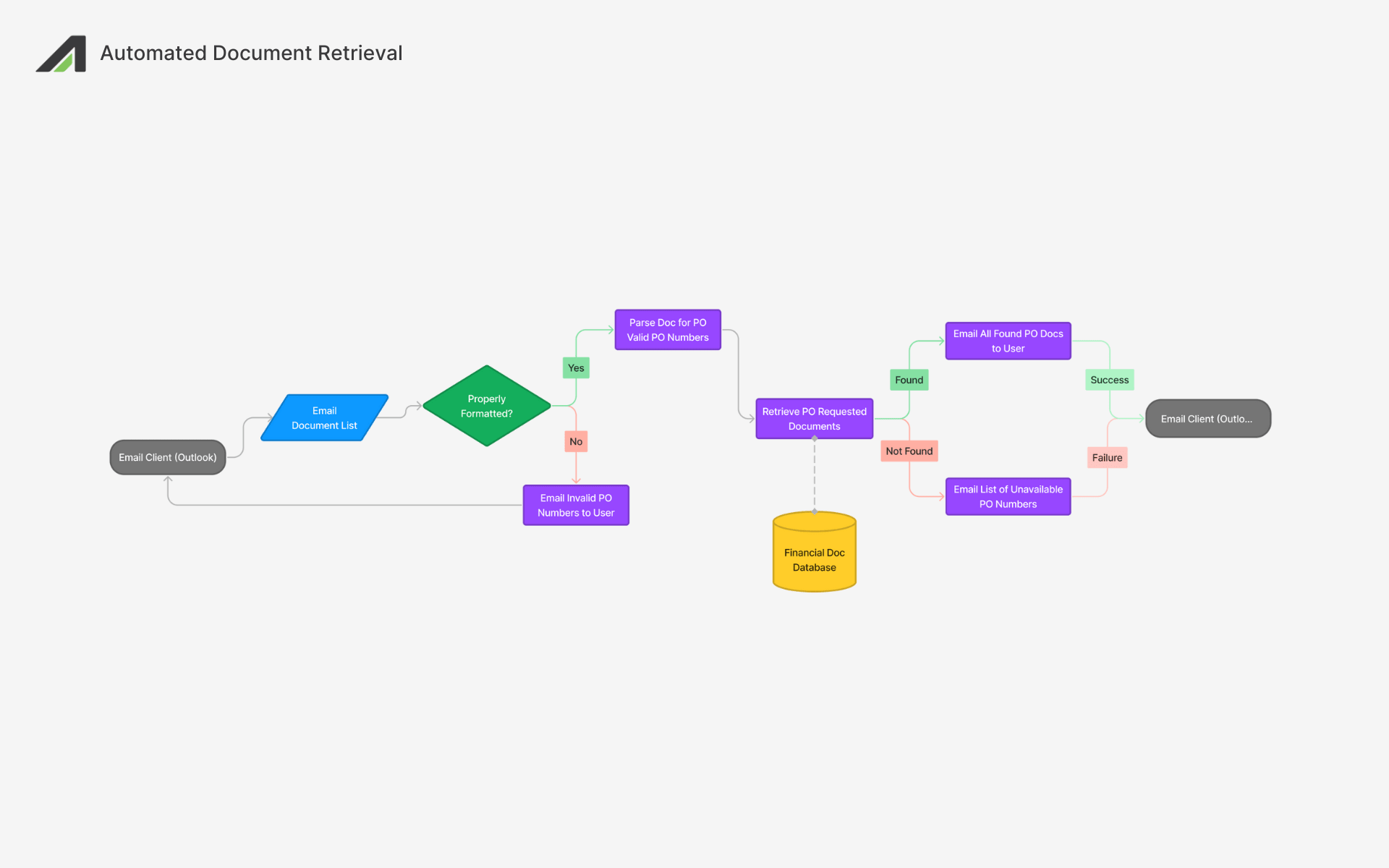 a flowchart showing how the system operates from user to database